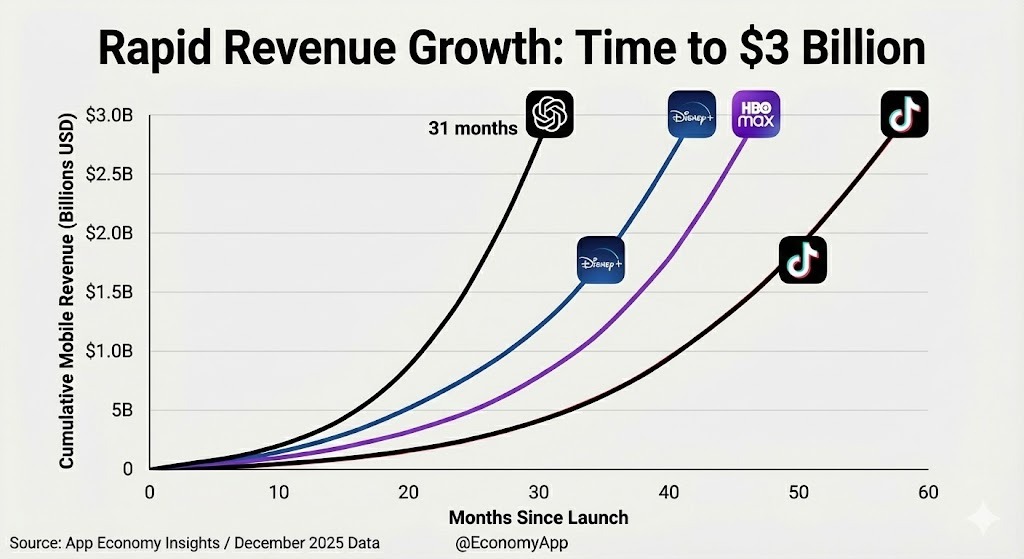 Chatgpt rapid growth